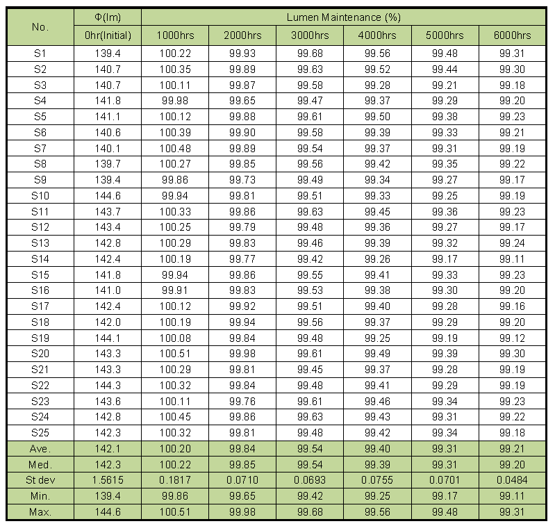 LM-80测试要求