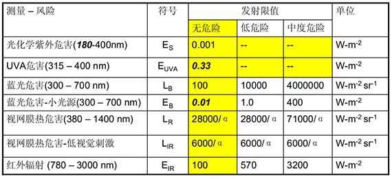 EN62471测试的限值