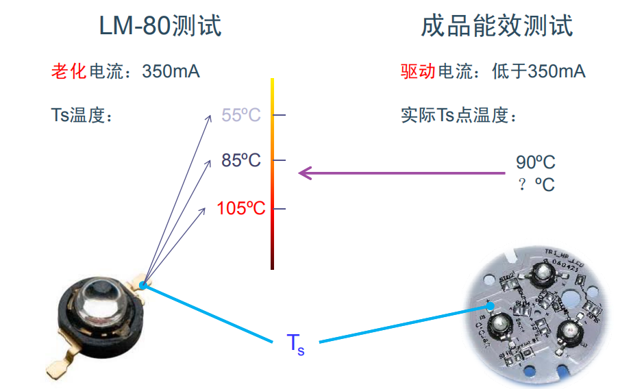 LM-80测试和能效测试