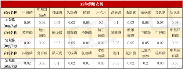 33种禁用农药不得检出！中药质量安全监管从药材源头开始(图2)