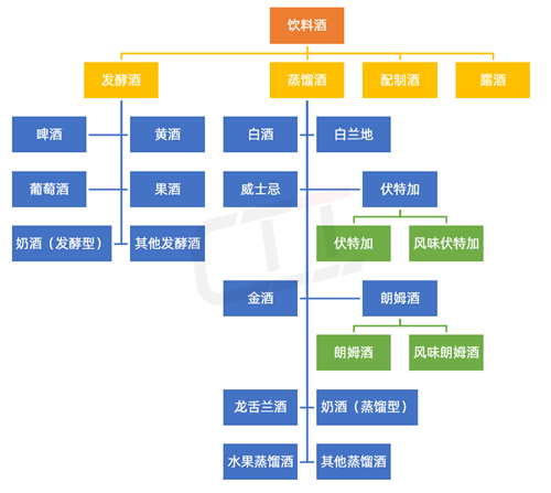 喝了这么多年的酒，你对酒的分类了解吗？(图1)