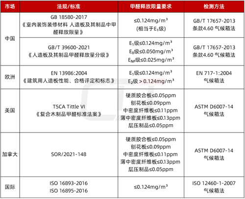 注意！新国标《人造板及其制品甲醛释放量分级》将于10月实施！(图2)